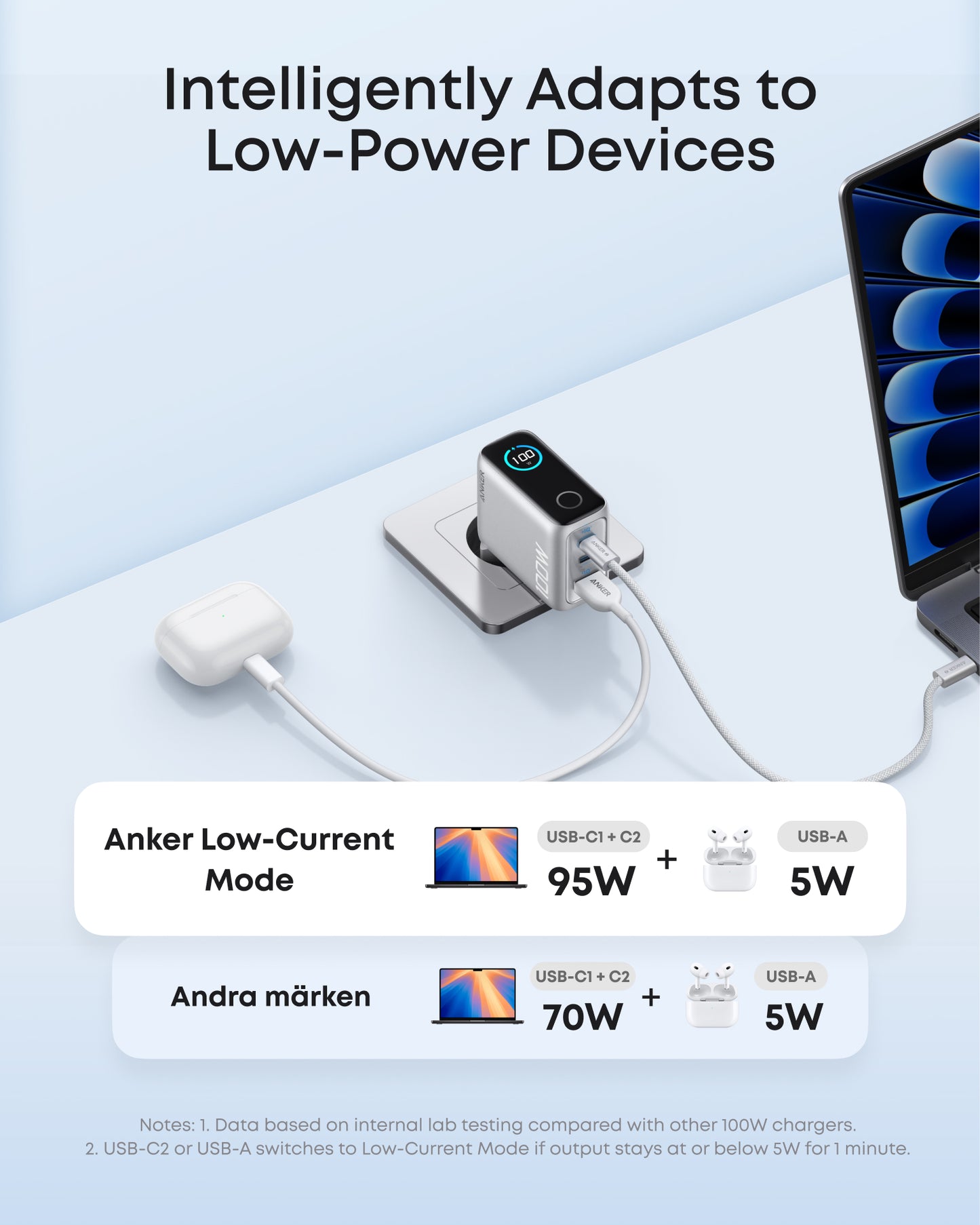 Anker Charger (100W, 3 Ports, Smart Display)