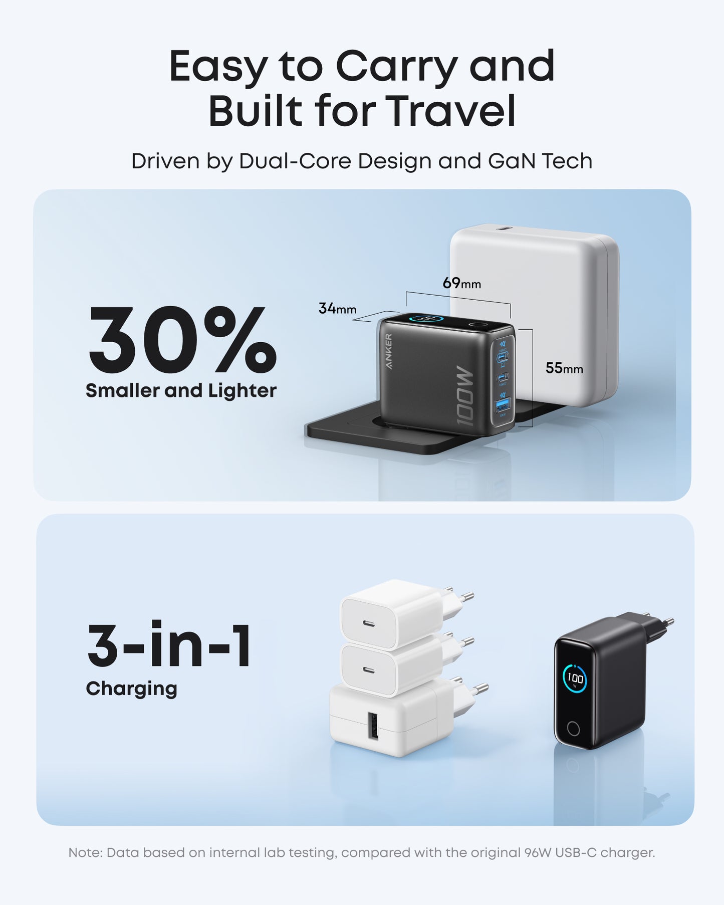 Anker Charger (100W, 3 Ports, Smart Display)