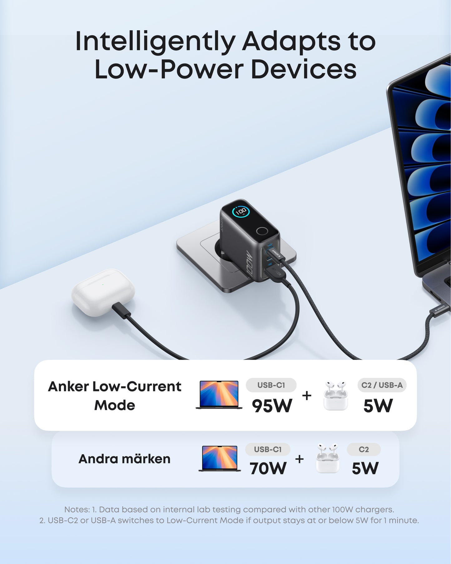 Anker Charger (100W, 3 Ports, Smart Display)