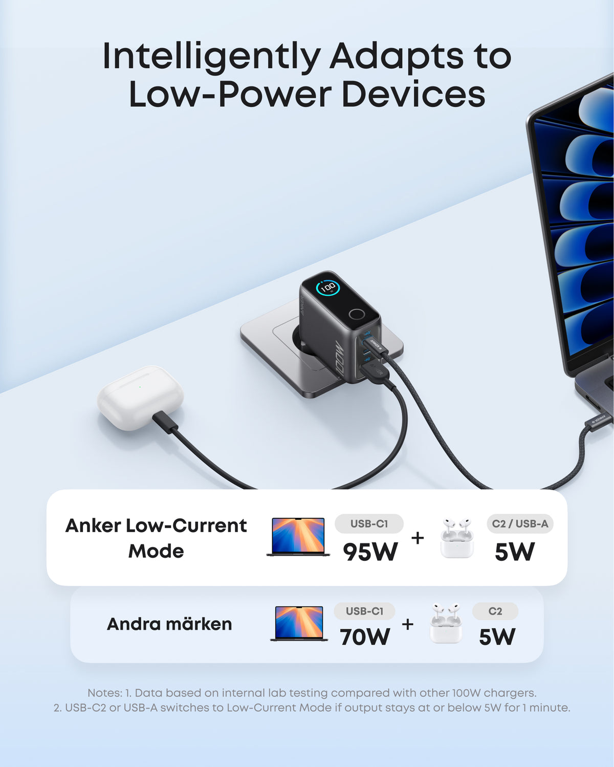 Anker Charger (100W, 3 Ports, Smart Display),Anker MagGo Power Bank (10K, Slim) and Anker Prime USB-C to USB-C Cable