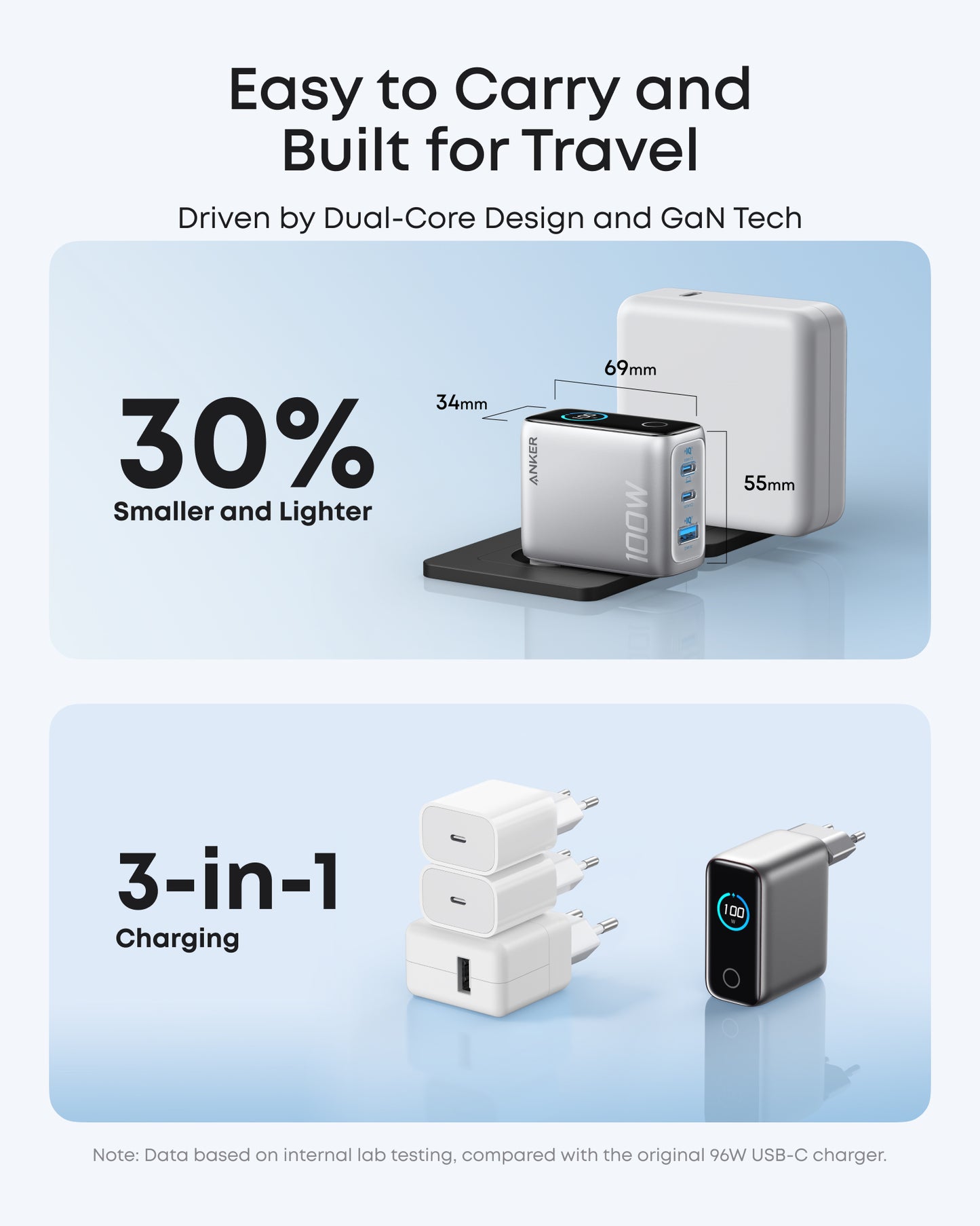 Anker Charger (100W, 3 Ports, Smart Display)